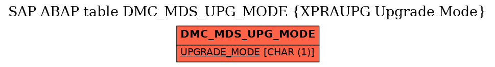 E-R Diagram for table DMC_MDS_UPG_MODE (XPRAUPG Upgrade Mode)
