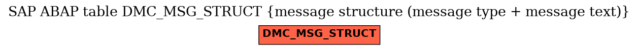 E-R Diagram for table DMC_MSG_STRUCT (message structure (message type + message text))