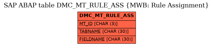 E-R Diagram for table DMC_MT_RULE_ASS (MWB: Rule Assignment)