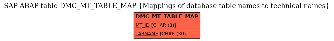 E-R Diagram for table DMC_MT_TABLE_MAP (Mappings of database table names to technical names)