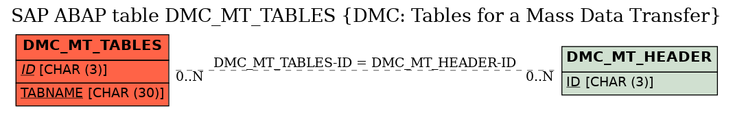 E-R Diagram for table DMC_MT_TABLES (DMC: Tables for a Mass Data Transfer)