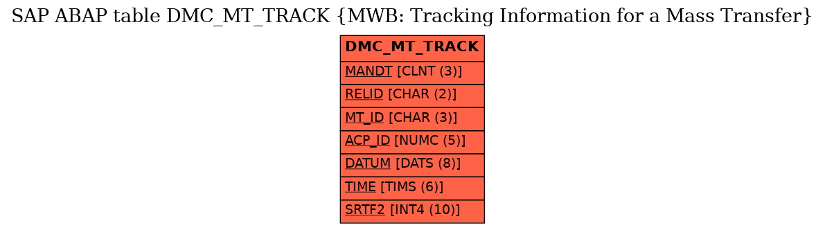 E-R Diagram for table DMC_MT_TRACK (MWB: Tracking Information for a Mass Transfer)