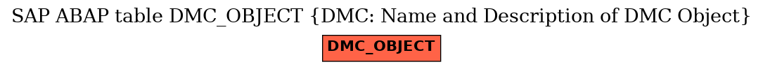 E-R Diagram for table DMC_OBJECT (DMC: Name and Description of DMC Object)