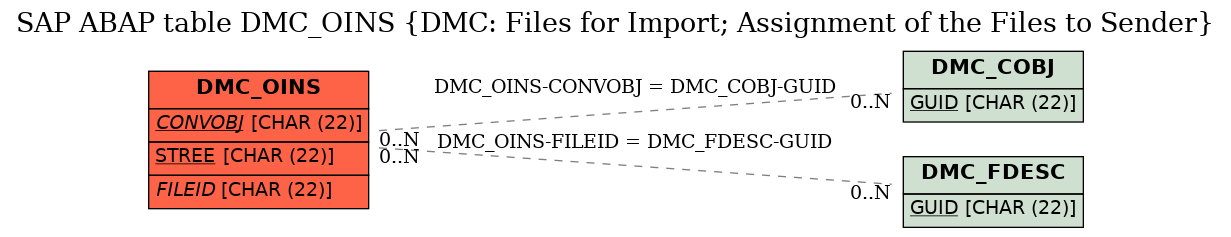 E-R Diagram for table DMC_OINS (DMC: Files for Import; Assignment of the Files to Sender)