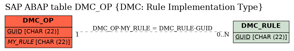 E-R Diagram for table DMC_OP (DMC: Rule Implementation Type)