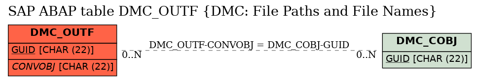 E-R Diagram for table DMC_OUTF (DMC: File Paths and File Names)