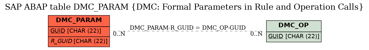 E-R Diagram for table DMC_PARAM (DMC: Formal Parameters in Rule and Operation Calls)