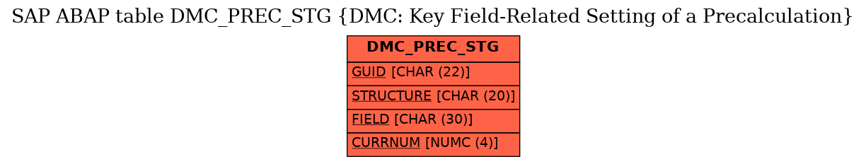 E-R Diagram for table DMC_PREC_STG (DMC: Key Field-Related Setting of a Precalculation)