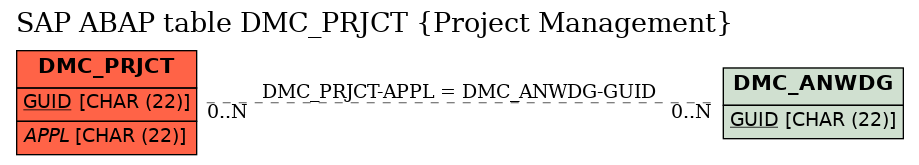 E-R Diagram for table DMC_PRJCT (Project Management)