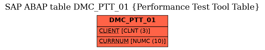 E-R Diagram for table DMC_PTT_01 (Performance Test Tool Table)