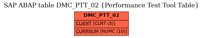 E-R Diagram for table DMC_PTT_02 (Performance Test Tool Table)