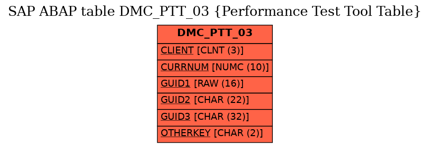 E-R Diagram for table DMC_PTT_03 (Performance Test Tool Table)