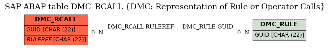 E-R Diagram for table DMC_RCALL (DMC: Representation of Rule or Operator Calls)