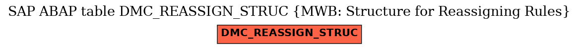 E-R Diagram for table DMC_REASSIGN_STRUC (MWB: Structure for Reassigning Rules)