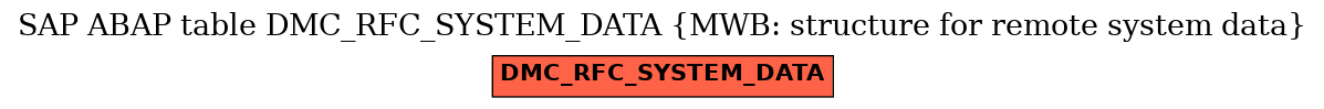 E-R Diagram for table DMC_RFC_SYSTEM_DATA (MWB: structure for remote system data)