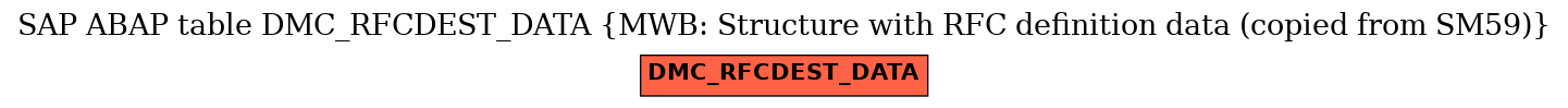 E-R Diagram for table DMC_RFCDEST_DATA (MWB: Structure with RFC definition data (copied from SM59))