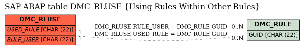 E-R Diagram for table DMC_RLUSE (Using Rules Within Other Rules)