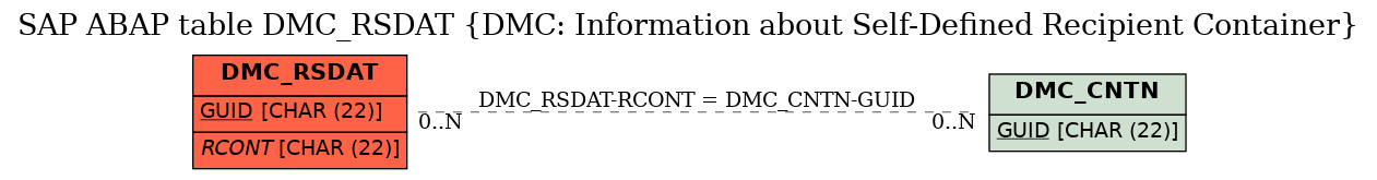 E-R Diagram for table DMC_RSDAT (DMC: Information about Self-Defined Recipient Container)