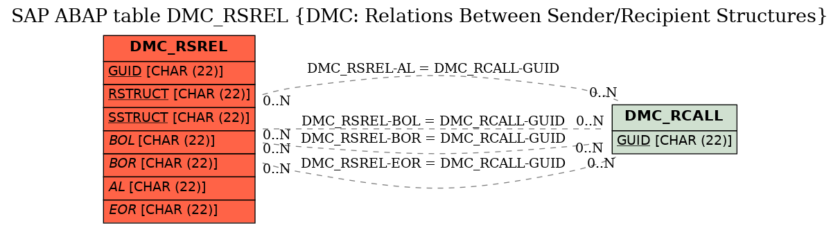 E-R Diagram for table DMC_RSREL (DMC: Relations Between Sender/Recipient Structures)