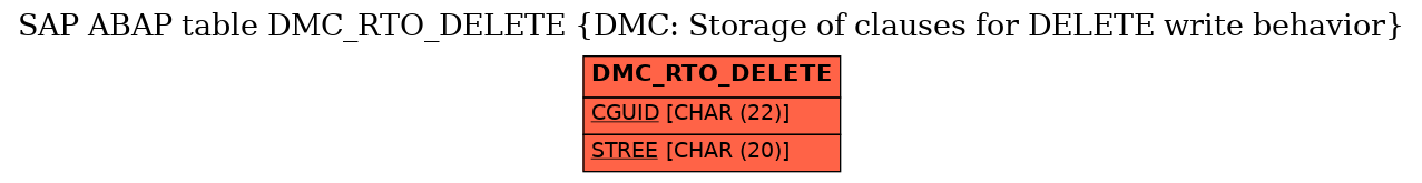 E-R Diagram for table DMC_RTO_DELETE (DMC: Storage of clauses for DELETE write behavior)