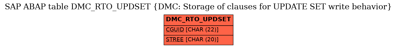 E-R Diagram for table DMC_RTO_UPDSET (DMC: Storage of clauses for UPDATE SET write behavior)