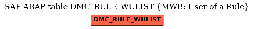 E-R Diagram for table DMC_RULE_WULIST (MWB: User of a Rule)