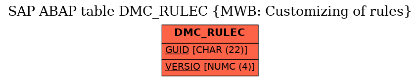 E-R Diagram for table DMC_RULEC (MWB: Customizing of rules)