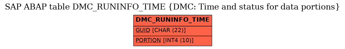 E-R Diagram for table DMC_RUNINFO_TIME (DMC: Time and status for data portions)