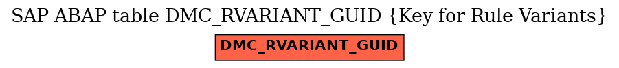 E-R Diagram for table DMC_RVARIANT_GUID (Key for Rule Variants)