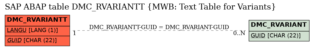 E-R Diagram for table DMC_RVARIANTT (MWB: Text Table for Variants)