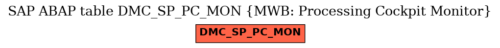 E-R Diagram for table DMC_SP_PC_MON (MWB: Processing Cockpit Monitor)