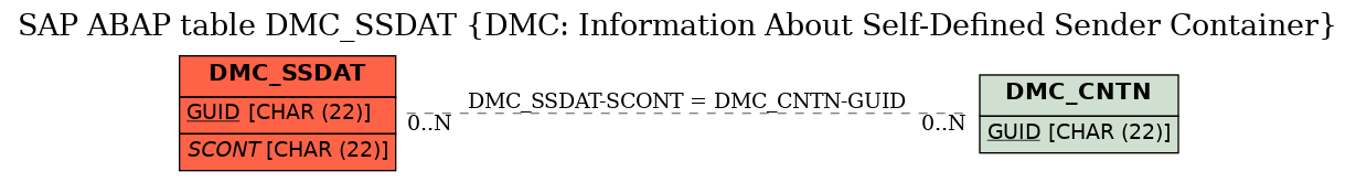 E-R Diagram for table DMC_SSDAT (DMC: Information About Self-Defined Sender Container)