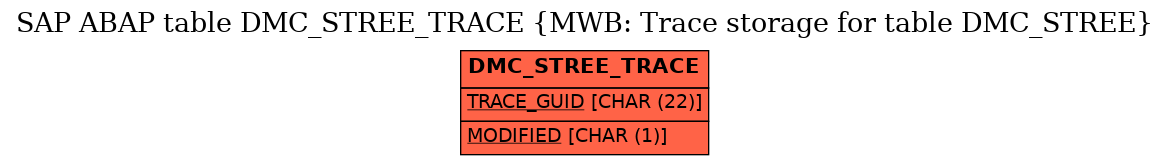 E-R Diagram for table DMC_STREE_TRACE (MWB: Trace storage for table DMC_STREE)