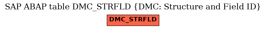 E-R Diagram for table DMC_STRFLD (DMC: Structure and Field ID)