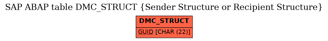 E-R Diagram for table DMC_STRUCT (Sender Structure or Recipient Structure)