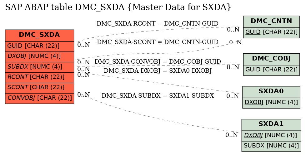 E-R Diagram for table DMC_SXDA (Master Data for SXDA)