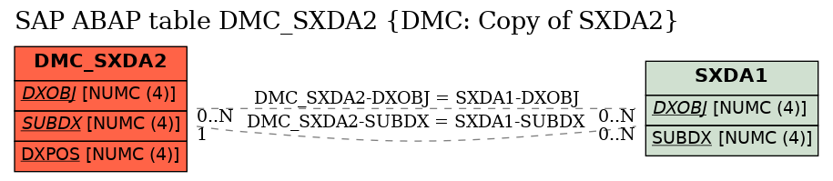 E-R Diagram for table DMC_SXDA2 (DMC: Copy of SXDA2)