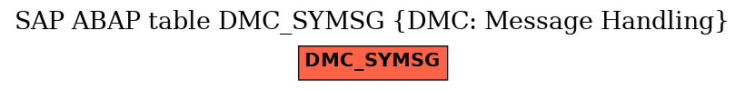 E-R Diagram for table DMC_SYMSG (DMC: Message Handling)