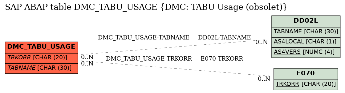 E-R Diagram for table DMC_TABU_USAGE (DMC: TABU Usage (obsolet))