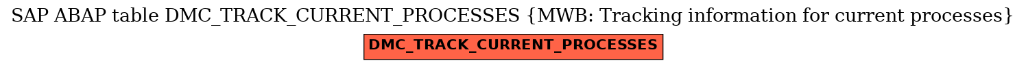 E-R Diagram for table DMC_TRACK_CURRENT_PROCESSES (MWB: Tracking information for current processes)