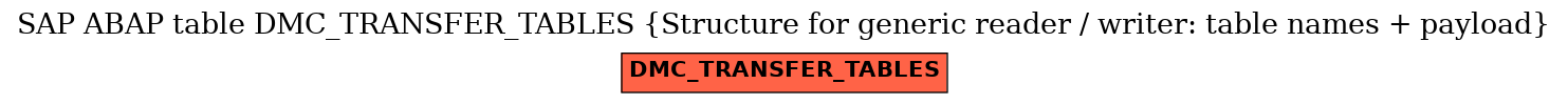 E-R Diagram for table DMC_TRANSFER_TABLES (Structure for generic reader / writer: table names + payload)