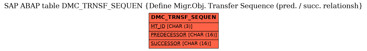 E-R Diagram for table DMC_TRNSF_SEQUEN (Define Migr.Obj. Transfer Sequence (pred. / succ. relationsh)