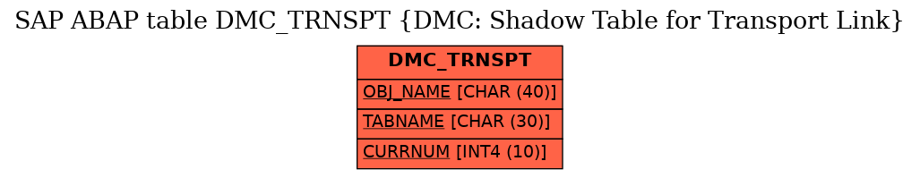 E-R Diagram for table DMC_TRNSPT (DMC: Shadow Table for Transport Link)