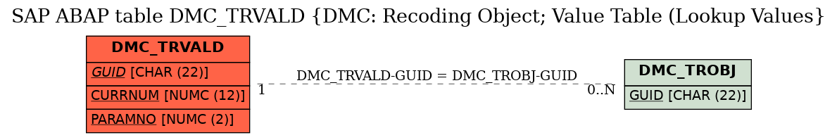 E-R Diagram for table DMC_TRVALD (DMC: Recoding Object; Value Table (Lookup Values)