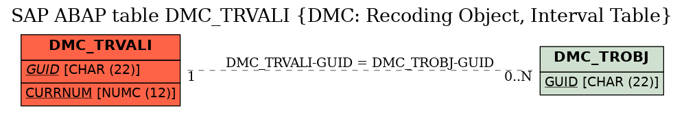 E-R Diagram for table DMC_TRVALI (DMC: Recoding Object, Interval Table)