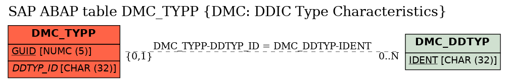 E-R Diagram for table DMC_TYPP (DMC: DDIC Type Characteristics)