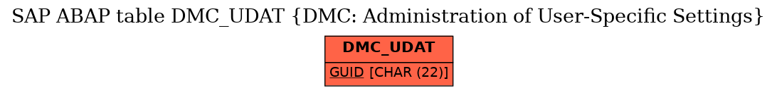 E-R Diagram for table DMC_UDAT (DMC: Administration of User-Specific Settings)