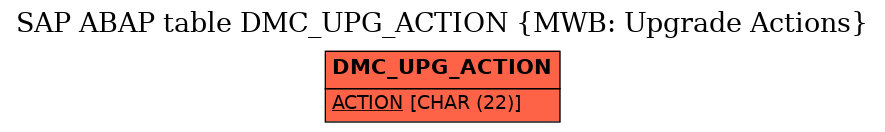 E-R Diagram for table DMC_UPG_ACTION (MWB: Upgrade Actions)