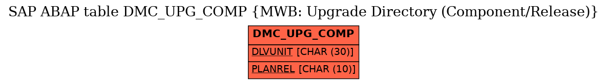 E-R Diagram for table DMC_UPG_COMP (MWB: Upgrade Directory (Component/Release))