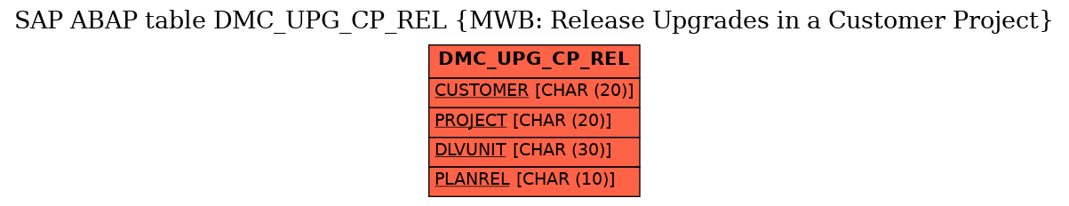 E-R Diagram for table DMC_UPG_CP_REL (MWB: Release Upgrades in a Customer Project)